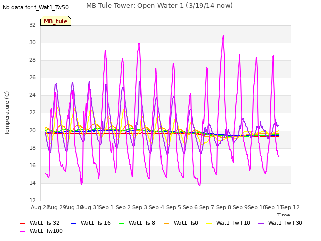 plot of MB Tule Tower: Open Water 1 (3/19/14-now)