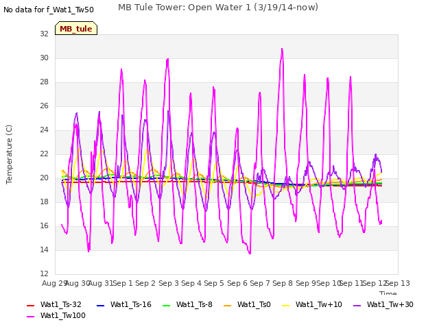 plot of MB Tule Tower: Open Water 1 (3/19/14-now)