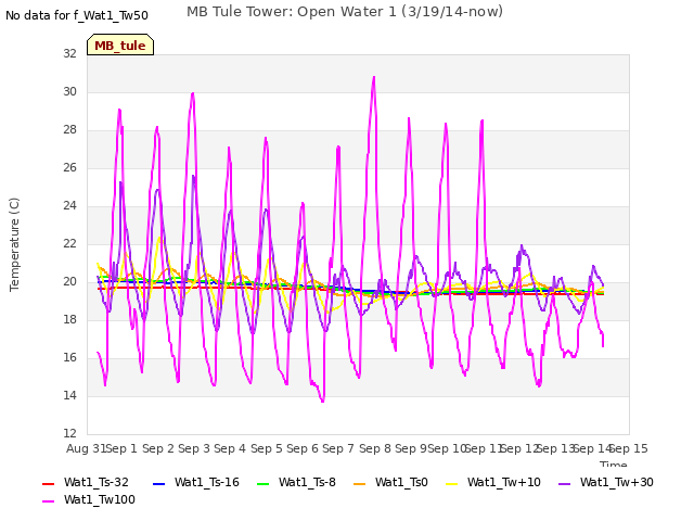 plot of MB Tule Tower: Open Water 1 (3/19/14-now)