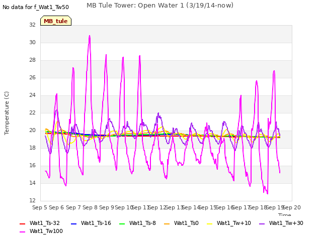 plot of MB Tule Tower: Open Water 1 (3/19/14-now)