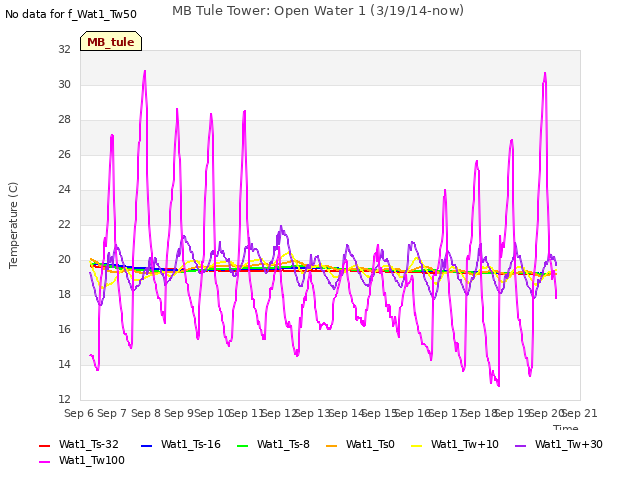 plot of MB Tule Tower: Open Water 1 (3/19/14-now)