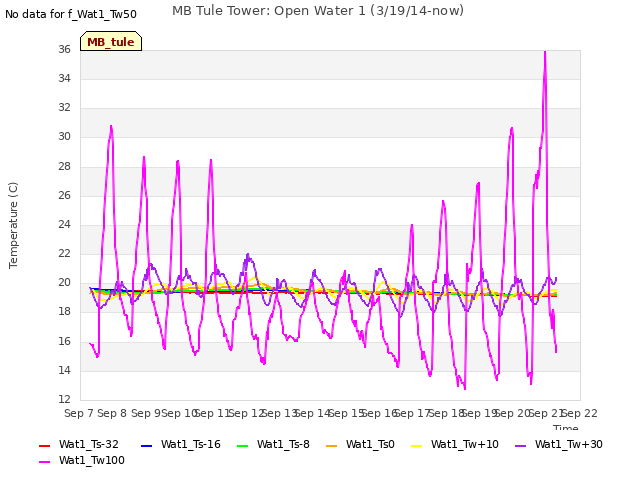 plot of MB Tule Tower: Open Water 1 (3/19/14-now)