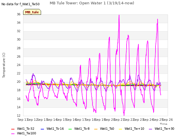 plot of MB Tule Tower: Open Water 1 (3/19/14-now)