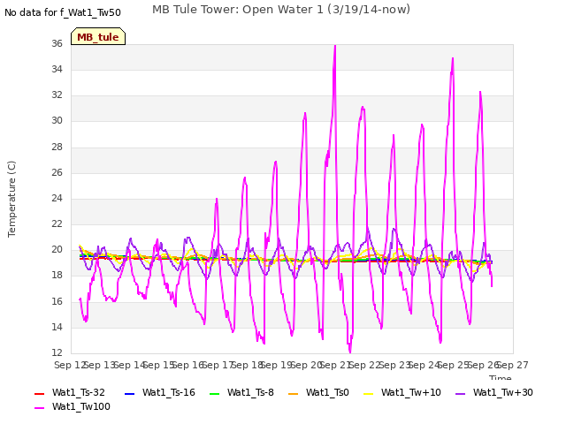 plot of MB Tule Tower: Open Water 1 (3/19/14-now)