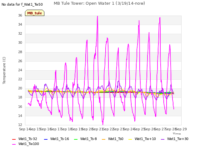 plot of MB Tule Tower: Open Water 1 (3/19/14-now)