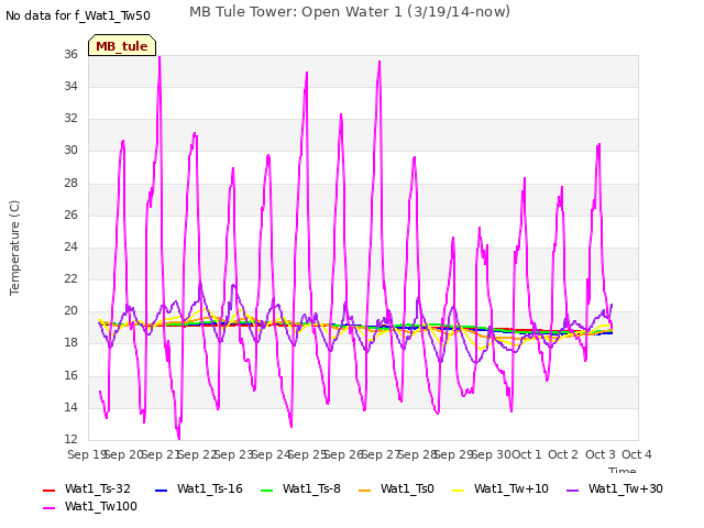 plot of MB Tule Tower: Open Water 1 (3/19/14-now)