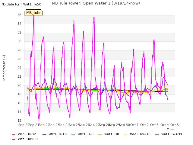 plot of MB Tule Tower: Open Water 1 (3/19/14-now)