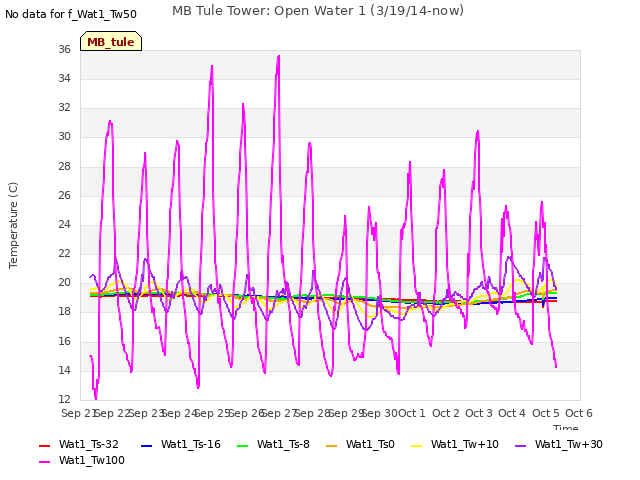 plot of MB Tule Tower: Open Water 1 (3/19/14-now)