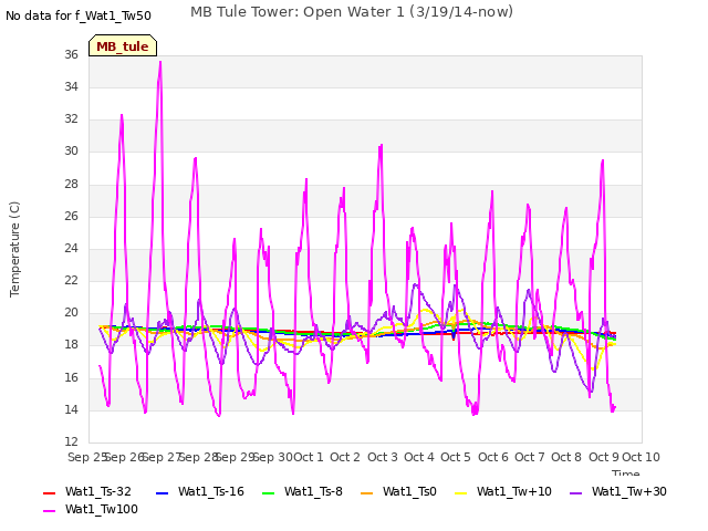 plot of MB Tule Tower: Open Water 1 (3/19/14-now)