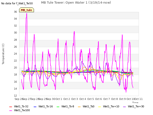 plot of MB Tule Tower: Open Water 1 (3/19/14-now)