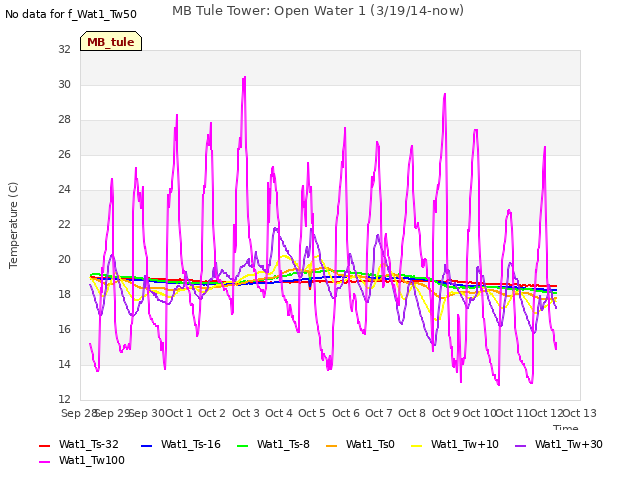 plot of MB Tule Tower: Open Water 1 (3/19/14-now)