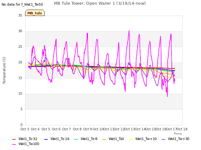 plot of MB Tule Tower: Open Water 1 (3/19/14-now)