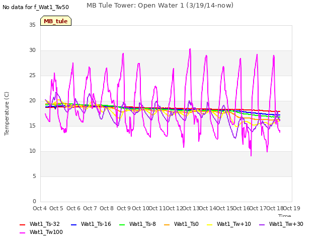 plot of MB Tule Tower: Open Water 1 (3/19/14-now)