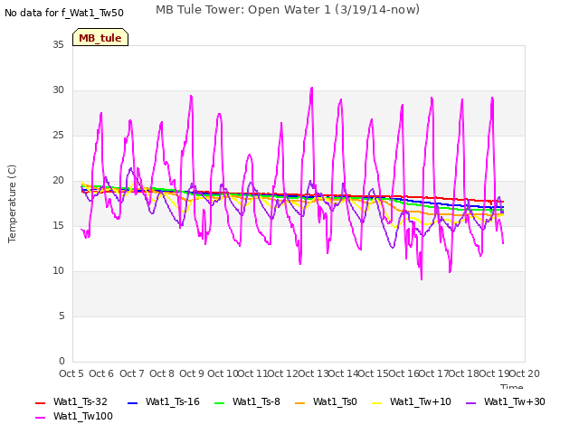 plot of MB Tule Tower: Open Water 1 (3/19/14-now)