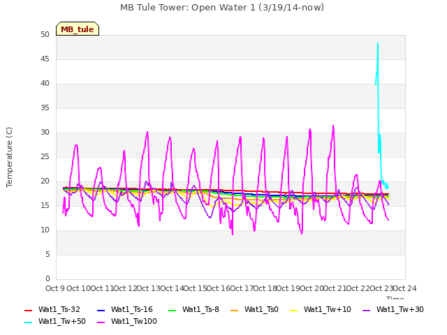 plot of MB Tule Tower: Open Water 1 (3/19/14-now)