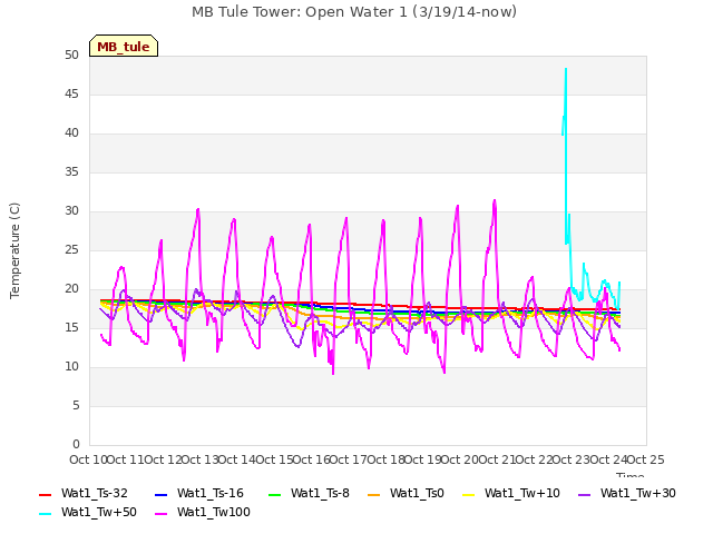 plot of MB Tule Tower: Open Water 1 (3/19/14-now)