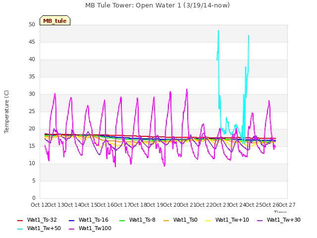 plot of MB Tule Tower: Open Water 1 (3/19/14-now)