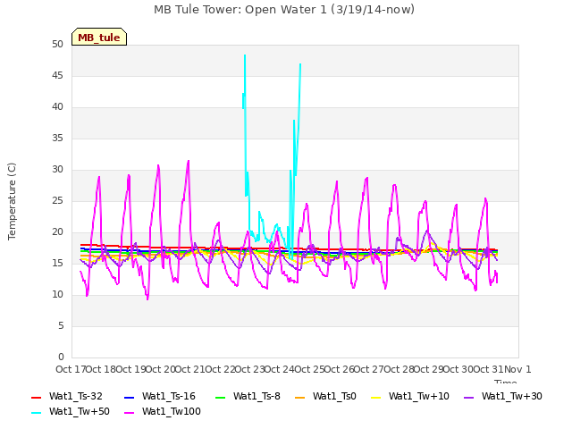 plot of MB Tule Tower: Open Water 1 (3/19/14-now)