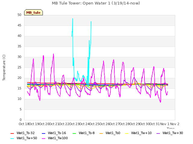 plot of MB Tule Tower: Open Water 1 (3/19/14-now)