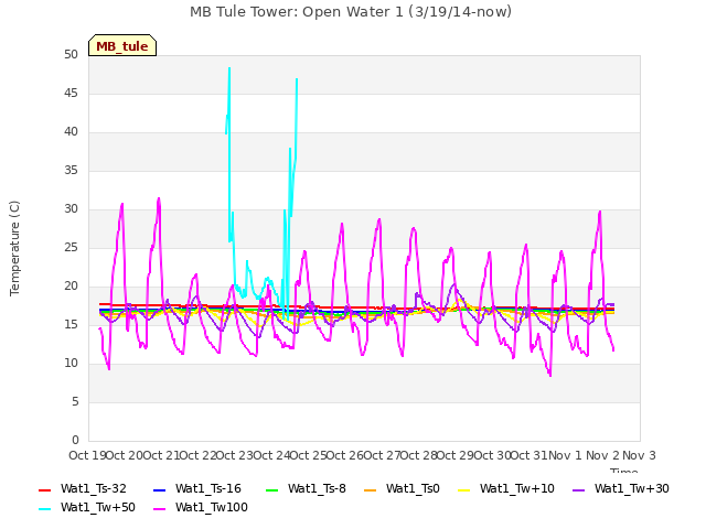 plot of MB Tule Tower: Open Water 1 (3/19/14-now)