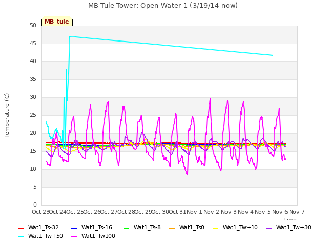 plot of MB Tule Tower: Open Water 1 (3/19/14-now)