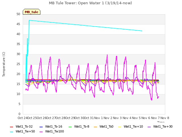 plot of MB Tule Tower: Open Water 1 (3/19/14-now)