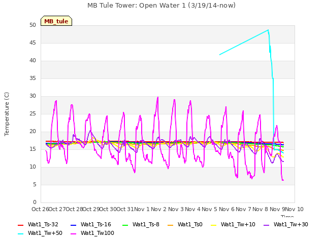 plot of MB Tule Tower: Open Water 1 (3/19/14-now)