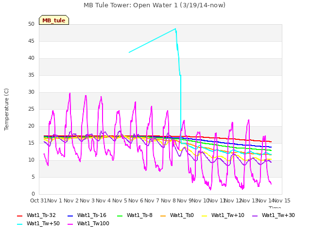 plot of MB Tule Tower: Open Water 1 (3/19/14-now)