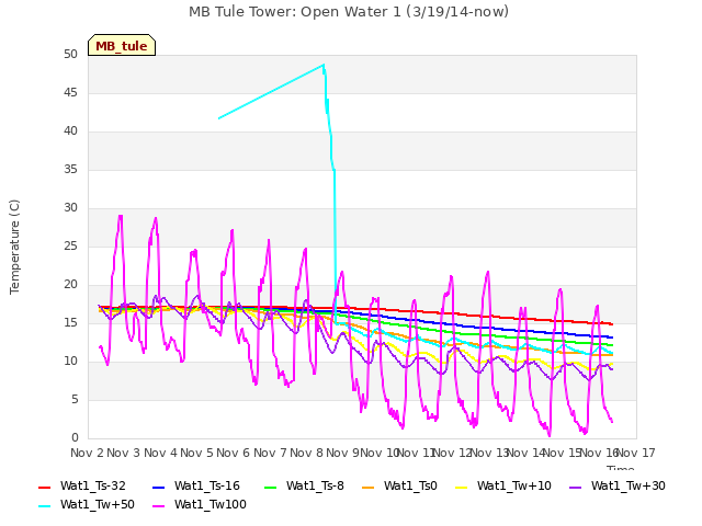 plot of MB Tule Tower: Open Water 1 (3/19/14-now)