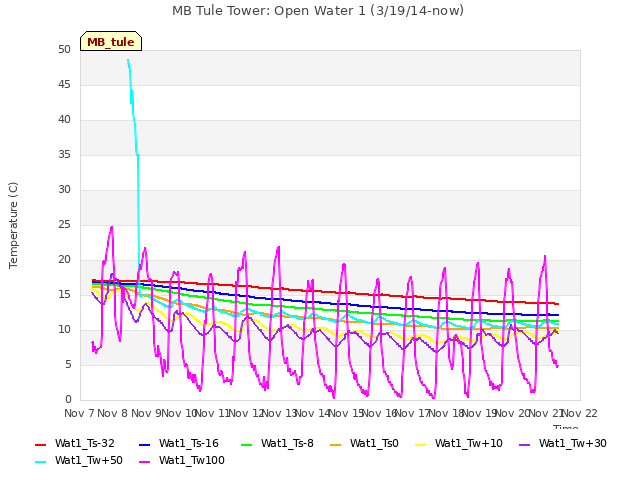 plot of MB Tule Tower: Open Water 1 (3/19/14-now)