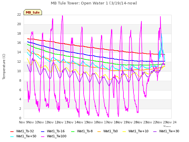 plot of MB Tule Tower: Open Water 1 (3/19/14-now)