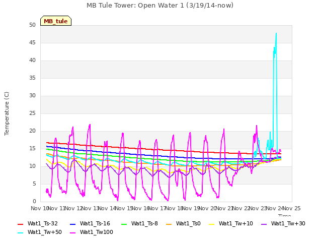 plot of MB Tule Tower: Open Water 1 (3/19/14-now)