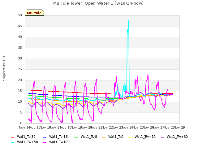 plot of MB Tule Tower: Open Water 1 (3/19/14-now)