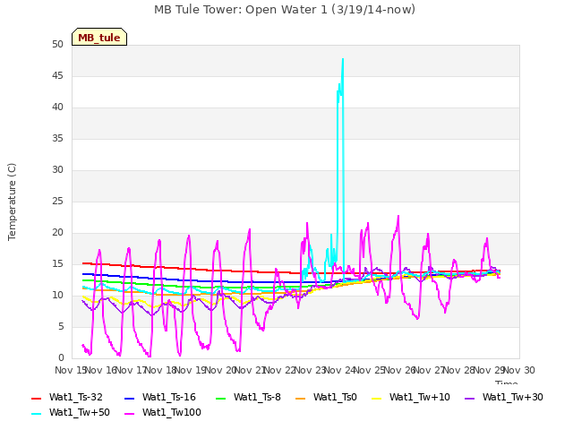 plot of MB Tule Tower: Open Water 1 (3/19/14-now)