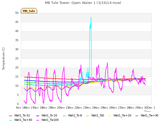 plot of MB Tule Tower: Open Water 1 (3/19/14-now)