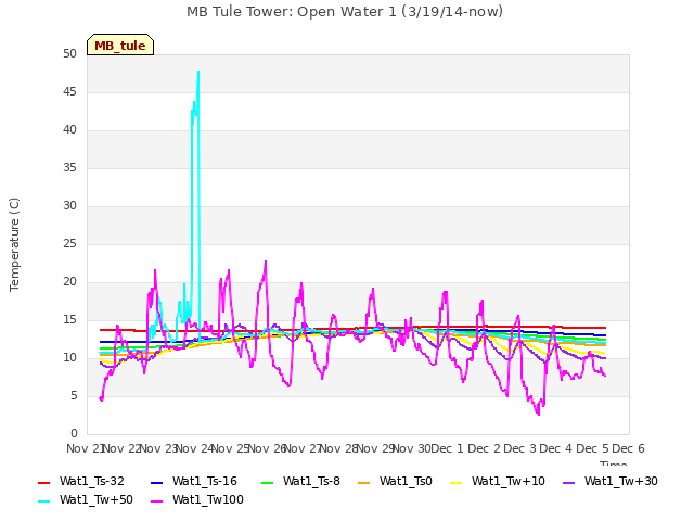 plot of MB Tule Tower: Open Water 1 (3/19/14-now)