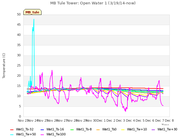 plot of MB Tule Tower: Open Water 1 (3/19/14-now)