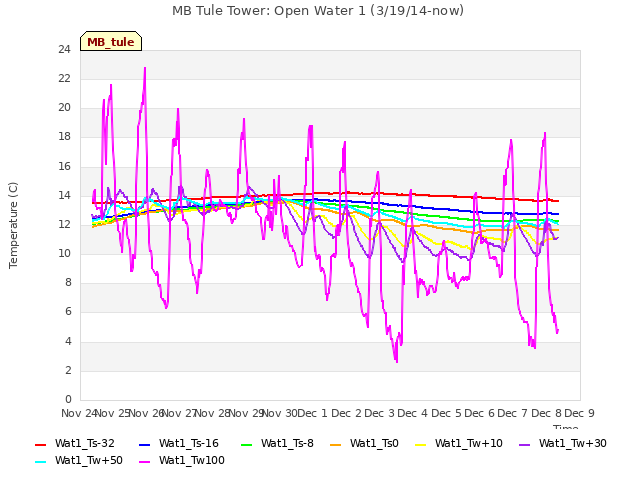 plot of MB Tule Tower: Open Water 1 (3/19/14-now)