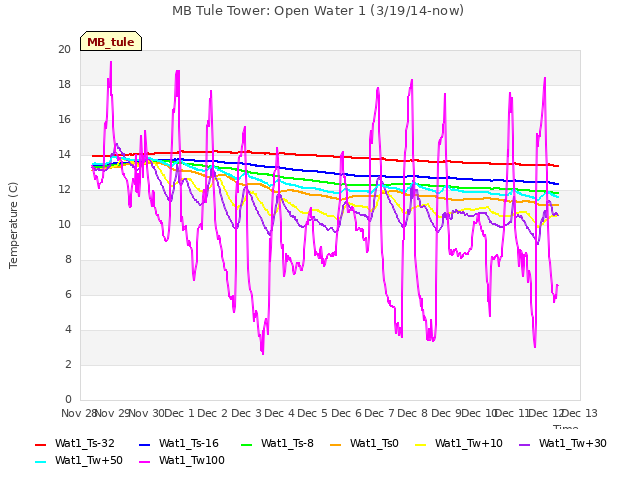 plot of MB Tule Tower: Open Water 1 (3/19/14-now)