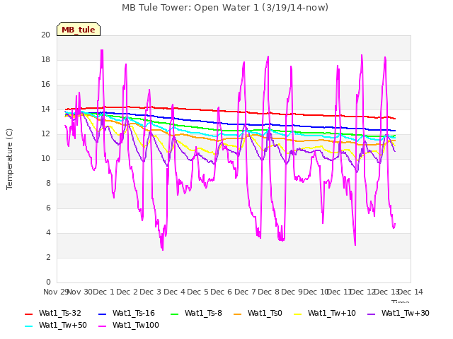 plot of MB Tule Tower: Open Water 1 (3/19/14-now)