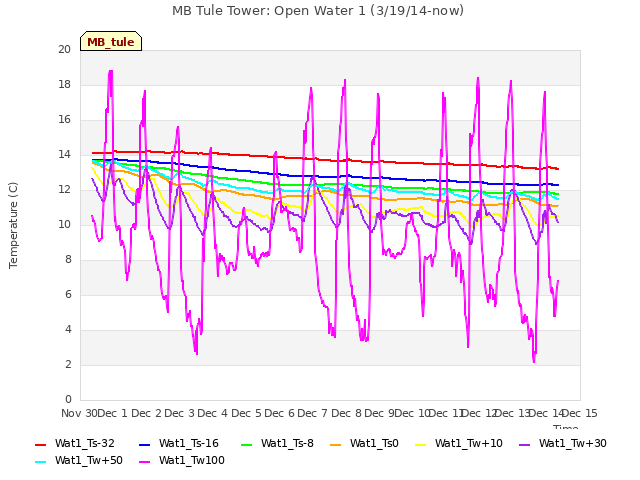 plot of MB Tule Tower: Open Water 1 (3/19/14-now)