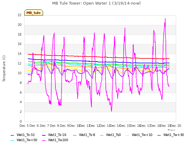 plot of MB Tule Tower: Open Water 1 (3/19/14-now)