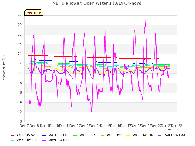 plot of MB Tule Tower: Open Water 1 (3/19/14-now)