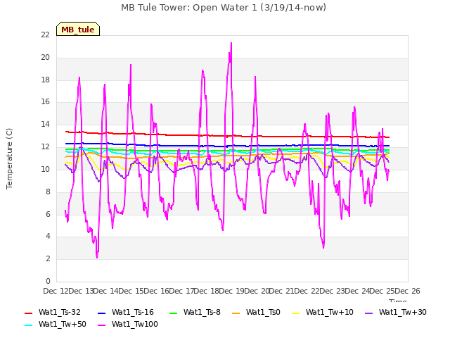 plot of MB Tule Tower: Open Water 1 (3/19/14-now)