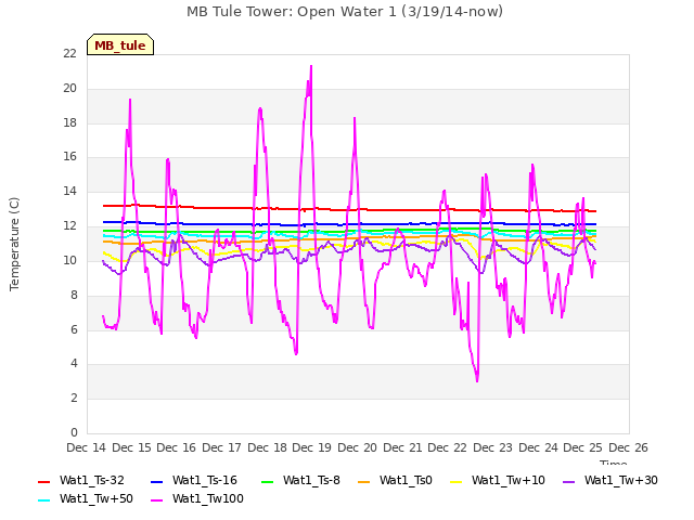 plot of MB Tule Tower: Open Water 1 (3/19/14-now)