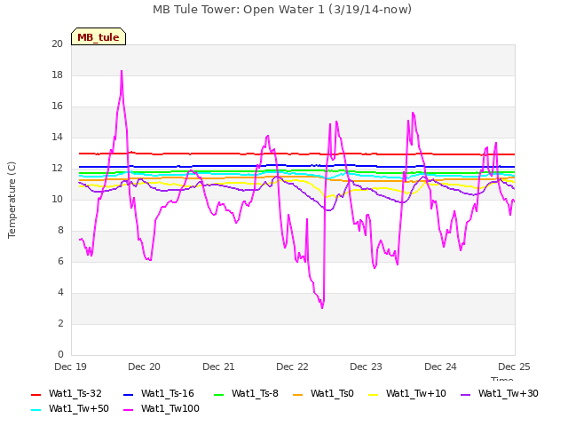 plot of MB Tule Tower: Open Water 1 (3/19/14-now)