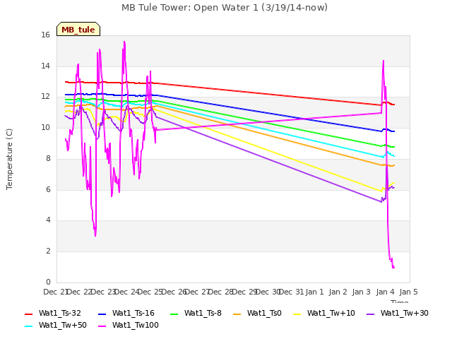 plot of MB Tule Tower: Open Water 1 (3/19/14-now)