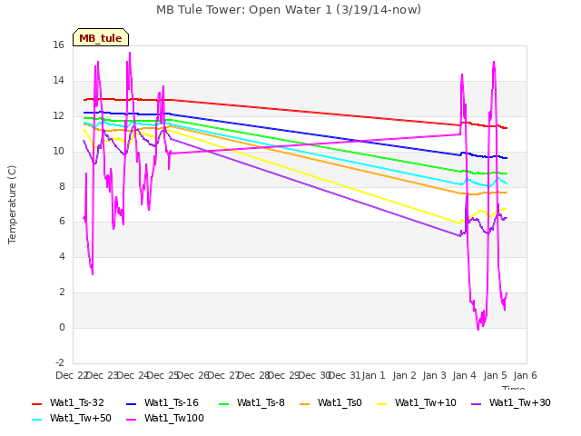 plot of MB Tule Tower: Open Water 1 (3/19/14-now)