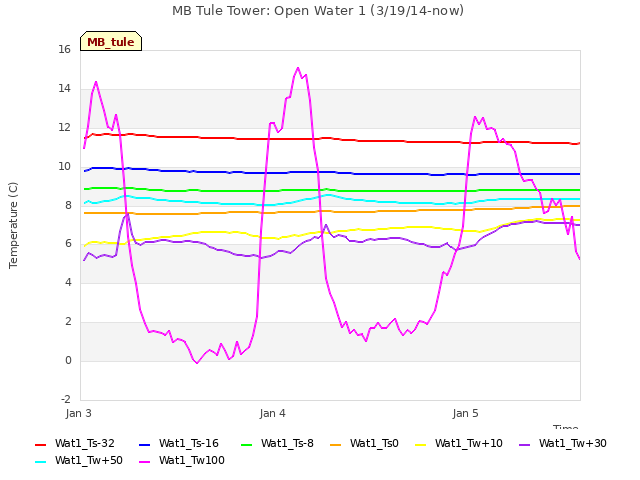 plot of MB Tule Tower: Open Water 1 (3/19/14-now)