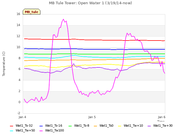 plot of MB Tule Tower: Open Water 1 (3/19/14-now)